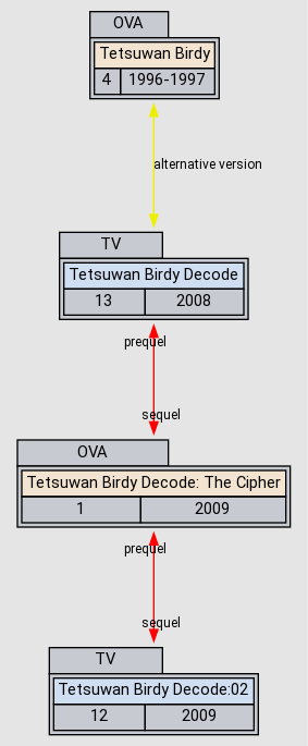 tetsuwan birdy decode manga for season 3
