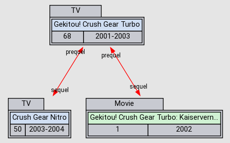 Relations Crush Gear Nitro Anidb