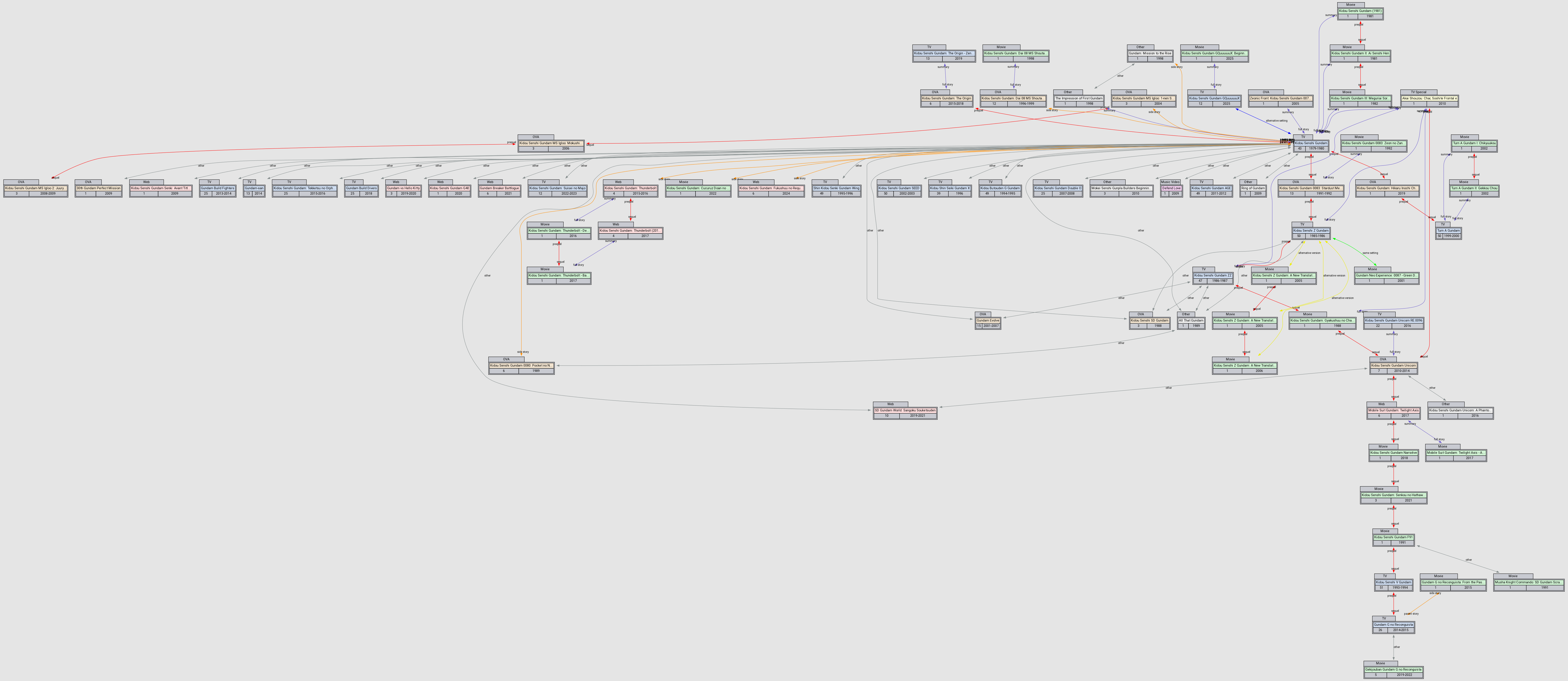 Relation Graph of Kidou Senshi Gundam