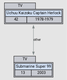 Relations Submarine Super 99 Anidb