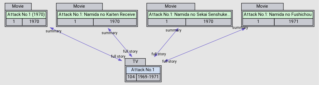 Relations - Attack No.1: Namida no Kaiten Receive - AniDB