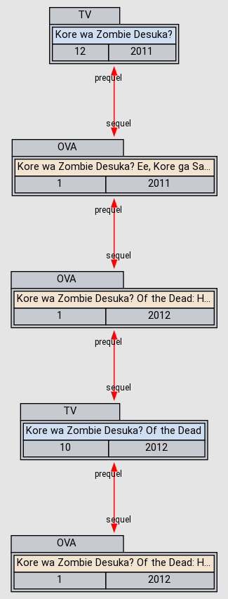 Kore wa Zombie Desuka? Of the Dead - Anime - AniDB