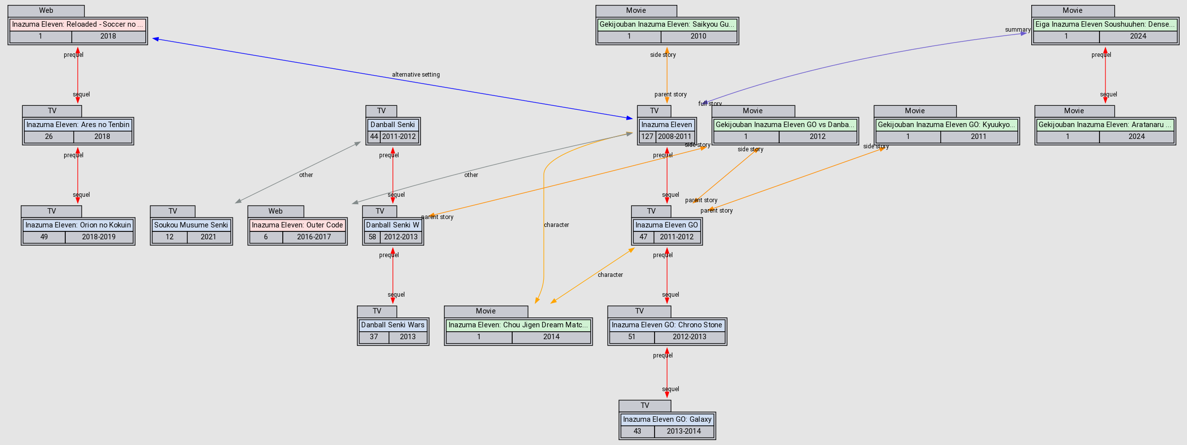 Relations Gekijouban Inazuma Eleven Saikyou Gundan Ogre Shuurai Anidb