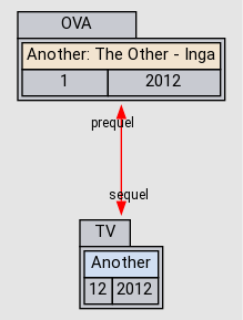 Another: The Other - Inga - Anime - AniDB