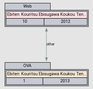 Ebiten: Kouritsu Ebisugawa Koukou Tenmonbu - Anime - AniDB