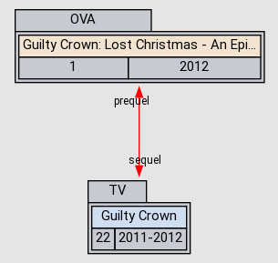 Relation Graph of Guilty Crown: Lost Christmas - An Episode of Port Town