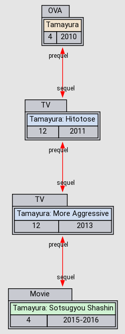 Tamayura - Anime - AniDB