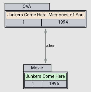 Relation Graph of Junkers Come Here: Memories of You