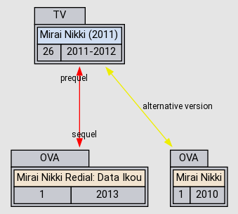 Mirai Nikki Redial: Data Ikou - Anime - AniDB