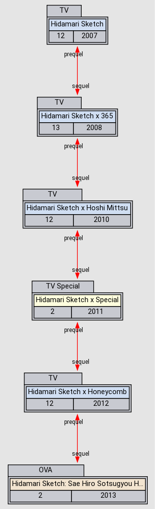 Relations Hidamari Sketch Sae Hiro Sotsugyou Hen Anidb